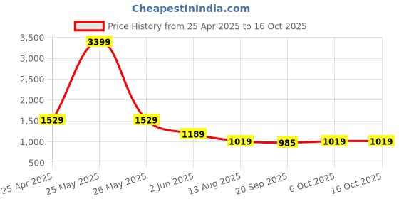 myntra.com Ridokidz Boys Shepherd Checks Checked Casual Shirt ridokidz Price History Graph from 25 Apr 2025 to 15 Oct 2025