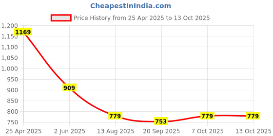 myntra.com Ridokidz Boys Shepherd Checks Opaque Checked Casual Shirt ridokidz Price History Graph from 25 Apr 2025 to 13 Oct 2025