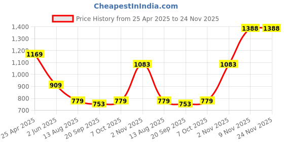 myntra.com Ridokidz Boys Shepherd Checks Opaque Checked Casual Shirt ridokidz Price History Graph from 25 Apr 2025 to 24 Nov 2025