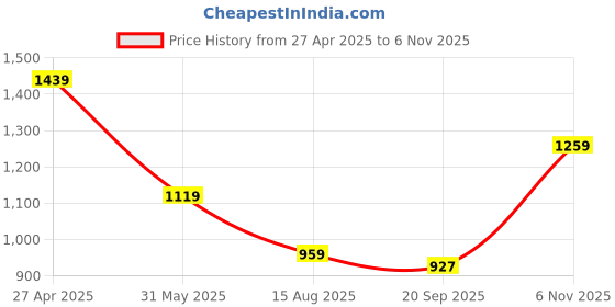 myntra.com Ridokidz Boys Smart Fit Notched Lapel Collar Single Breasted Blazer ridokidz Price History Graph from 27 Apr 2025 to 6 Nov 2025