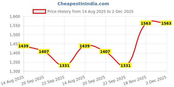 myntra.com Ridokidz Boys Striped Single Breasted Blazer ridokidz Price History Graph from 14 Aug 2025 to 2 Dec 2025