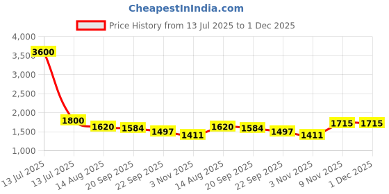 myntra.com Ridokidz Boys Striped Tailored-Fit Casual Blazer ridokidz Price History Graph from 13 Jul 2025 to 30 Nov 2025