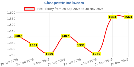 myntra.com Ridokidz Boys Striped Tailored-Fit Casual Blazer ridokidz Price History Graph from 20 Sep 2025 to 29 Nov 2025