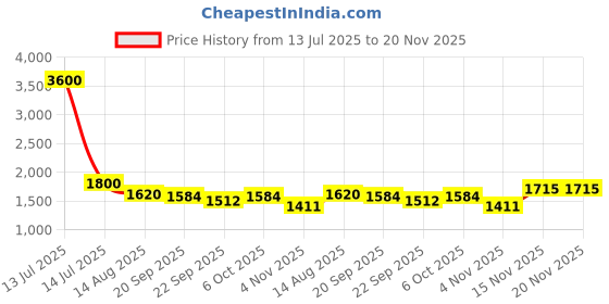 myntra.com Ridokidz Boys Striped Tailored Fit Single Breasted Blazer ridokidz Price History Graph from 13 Jul 2025 to 19 Nov 2025