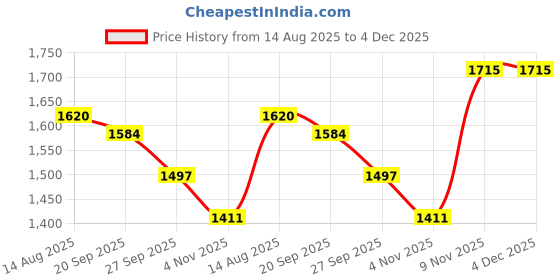 myntra.com Ridokidz Boys Striped Tailored Fit Single Breasted Blazer ridokidz Price History Graph from 14 Aug 2025 to 4 Dec 2025