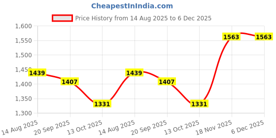 myntra.com Ridokidz Boys Striped Tailored Fit Single Breasted Blazer ridokidz Price History Graph from 14 Aug 2025 to 5 Dec 2025