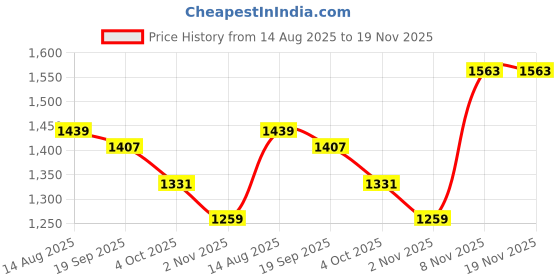 myntra.com Ridokidz Boys Striped Tailored Fit Single Breasted Blazer ridokidz Price History Graph from 14 Aug 2025 to 19 Nov 2025