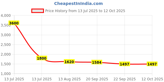 myntra.com Ridokidz Boys Striped Tailored-Fit Single Breasted Blazer ridokidz Price History Graph from 13 Jul 2025 to 4 Oct 2025