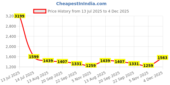 myntra.com Ridokidz Boys Tailored-Fit Casual Blazer ridokidz Price History Graph from 13 Jul 2025 to 4 Dec 2025