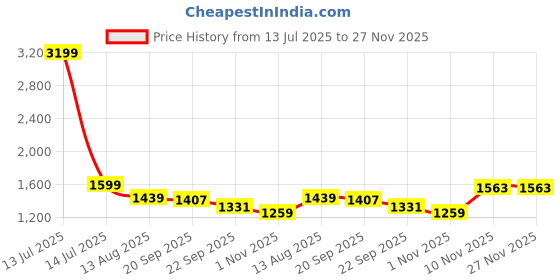 myntra.com Ridokidz Boys Tailored-Fit Casual Blazer ridokidz Price History Graph from 13 Jul 2025 to 27 Nov 2025