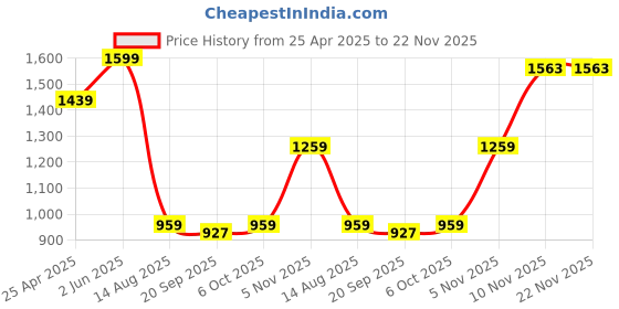 myntra.com Ridokidz Boys Tailored-Fit Notched Lapel Collar Single Breasted Blazer ridokidz Price History Graph from 25 Apr 2025 to 22 Nov 2025