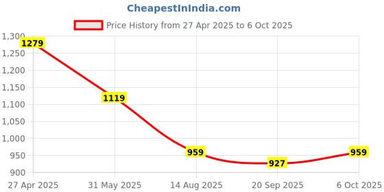 myntra.com Ridokidz Boys Tailored-Fit Notched Lapel Single Breasted Blazer ridokidz Price History Graph from 27 Apr 2025 to 6 Oct 2025