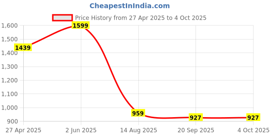 myntra.com Ridokidz Boys Tailored-Fit Notched Lapel Single Breasted Blazer ridokidz Price History Graph from 27 Apr 2025 to 4 Oct 2025