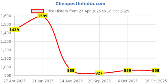 myntra.com Ridokidz Boys Tailored-Fit Notched Lapel Single Breasted Blazer ridokidz Price History Graph from 27 Apr 2025 to 16 Oct 2025
