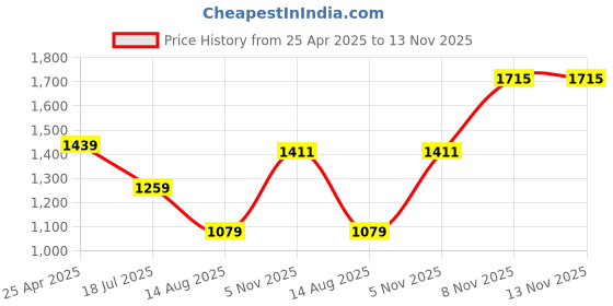 myntra.com Ridokidz Boys Tailored-Fit Single Breasted Blazer ridokidz Price History Graph from 25 Apr 2025 to 13 Nov 2025