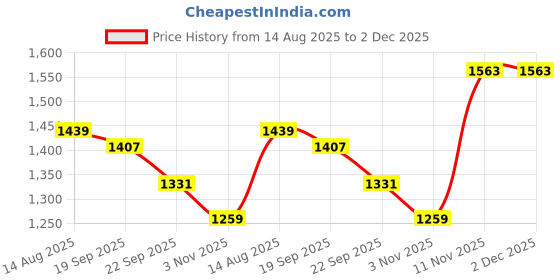 myntra.com Ridokidz Boys Tailored Fit Single Breasted Blazer ridokidz Price History Graph from 14 Aug 2025 to 2 Dec 2025