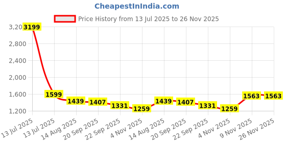 myntra.com Ridokidz Boys Tailored-Fit Single Breasted Blazer ridokidz Price History Graph from 13 Jul 2025 to 25 Nov 2025