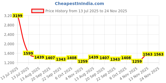 myntra.com Ridokidz Boys Tailored-Fit Single Breasted Blazer ridokidz Price History Graph from 13 Jul 2025 to 23 Nov 2025