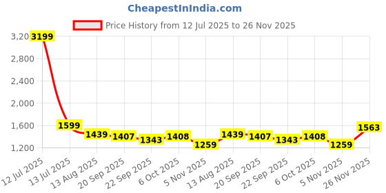 myntra.com Ridokidz Boys Tailored-Fit Single Breasted Blazer ridokidz Price History Graph from 12 Jul 2025 to 26 Nov 2025