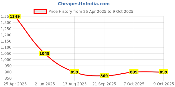 myntra.com Ridokidz Boys Tartan Checks Opaque Checked Casual Shirt ridokidz Price History Graph from 25 Apr 2025 to 4 Oct 2025