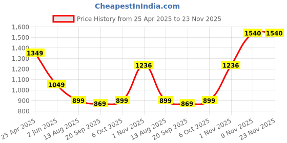 myntra.com Ridokidz Boys Tartan Checks Opaque Checked Casual Shirt ridokidz Price History Graph from 25 Apr 2025 to 22 Nov 2025