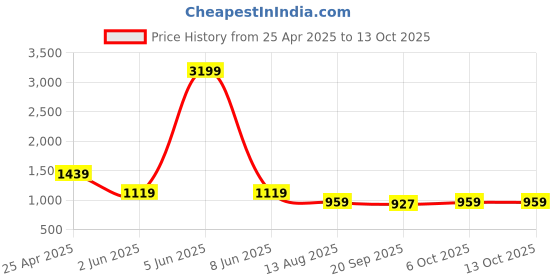 myntra.com Ridokidz Boys Windowpane Checks Opaque Checked Casual Shirt ridokidz Price History Graph from 25 Apr 2025 to 13 Oct 2025
