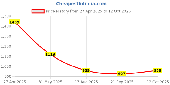 myntra.com Ridokidz Boyse Tailored Fit Notched Lapel Collar Single Breasted Blazer ridokidz Price History Graph from 27 Apr 2025 to 12 Oct 2025