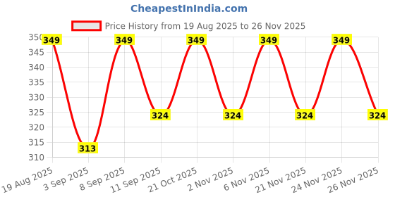 myntra.com RIELLE Colour Me Pretty Matte Long-Lasting Liquid Lipstick - 4 ml - Comfy Nude-055 rielle Price History Graph from 19 Aug 2025 to 24 Nov 2025