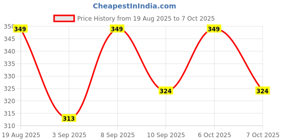 myntra.com RIELLE Colour Me Pretty Matte Long-Lasting Liquid Lipstick - 4.5 ml - Raspberry -003 rielle Price History Graph from 19 Aug 2025 to 7 Oct 2025