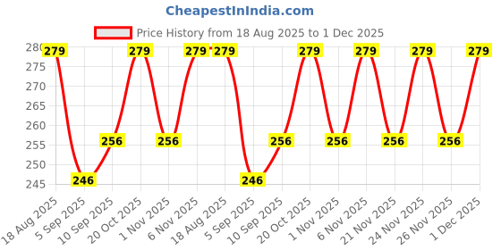 myntra.com RIELLE Get Your Glam Shimmer Lip Gloss - 1.75 ml - Rose Gold-106 rielle Price History Graph from 18 Aug 2025 to 1 Dec 2025