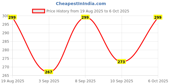 myntra.com RIELLE My Matte Liquid Lipstick - 2.8 ml - Spicy Red 007 rielle Price History Graph from 19 Aug 2025 to 6 Oct 2025