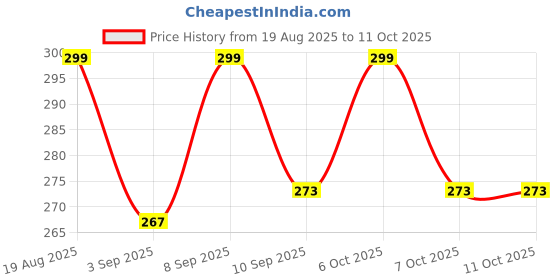 myntra.com RIELLE My Matte Liquid Lipstick - 2.8 ml - True Brown - 009 rielle Price History Graph from 19 Aug 2025 to 10 Oct 2025
