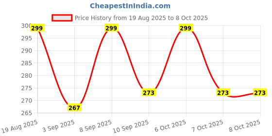 myntra.com RIELLE My Matte Long-Lasting Liquid Lipstick - 2.8 ml - Deep Rust-010 rielle Price History Graph from 19 Aug 2025 to 8 Oct 2025