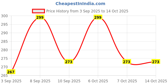 myntra.com RIELLE My Matte Long-Lasting Liquid Lipstick - 2.8 ml - Vintage Red -011 rielle Price History Graph from 3 Sep 2025 to 14 Oct 2025