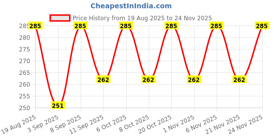 myntra.com RIELLE Touch Of Love Lip Cheek Tint - 8 g - Pecan Pout rielle Price History Graph from 19 Aug 2025 to 24 Nov 2025