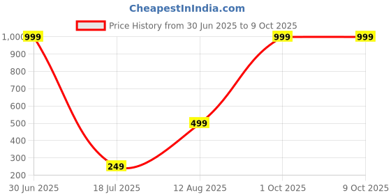 myntra.com riffway Charcoal Face Wash For Deep Cleanser - 200 ml riffway Price History Graph from 30 Jun 2025 to 8 Oct 2025