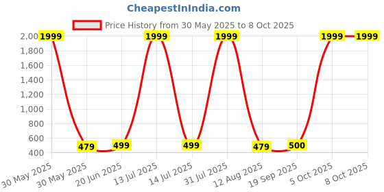 myntra.com riffway Citrus Twist Men Set Of 2 Long Lasting Eau De Parfum- 20 ml Each riffway Price History Graph from 30 May 2025 to 8 Oct 2025