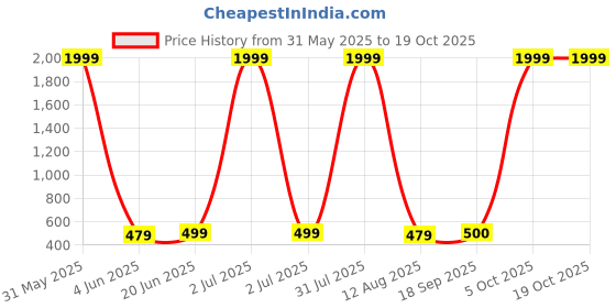 myntra.com riffway Cube Long Lasting Eau De Parfum- 20 ml riffway Price History Graph from 31 May 2025 to 16 Oct 2025