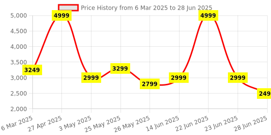 myntra.com riffway Lace-up Round Toe Regular Boots riffway Price History Graph from 6 Mar 2025 to 28 Jun 2025