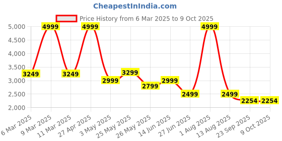 myntra.com riffway Lace-up Round Toe RegularBoots riffway Price History Graph from 6 Mar 2025 to 9 Oct 2025