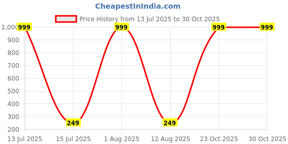 myntra.com riffway Men Aqua Man Long Lasting Eau De Parfum - 20 ml riffway Price History Graph from 13 Jul 2025 to 30 Oct 2025