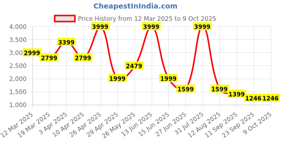 myntra.com riffway Men Block Heel Lace-Ups Formal Derbys riffway Price History Graph from 12 Mar 2025 to 9 Oct 2025