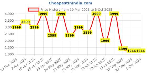 myntra.com riffway Men Block Heeled Formal Oxford Shoes riffway Price History Graph from 19 Mar 2025 to 4 Oct 2025