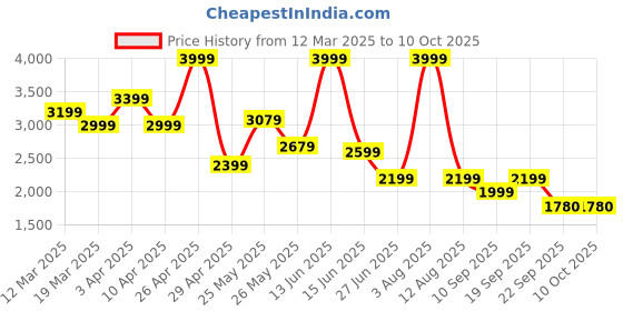 myntra.com riffway Men Block-Heeled Formal Oxfords riffway Price History Graph from 12 Mar 2025 to 10 Oct 2025