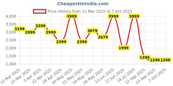 myntra.com riffway Men Block Heeled Pointed Toe Oxfords riffway Price History Graph from 12 Mar 2025 to 7 Oct 2025