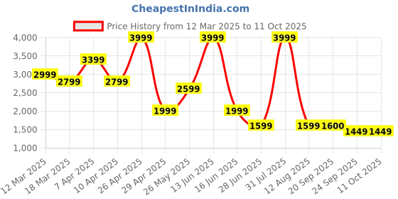 myntra.com riffway Men Block-Heeled Round Toe Formal Derbys riffway Price History Graph from 12 Mar 2025 to 11 Oct 2025