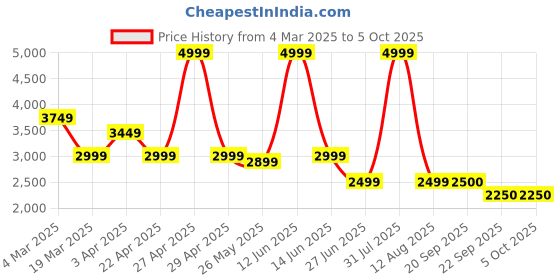 myntra.com riffway Men Casual Sneakers riffway Price History Graph from 4 Mar 2025 to 4 Oct 2025