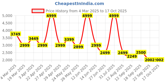 myntra.com riffway Men Casual Sneakers riffway Price History Graph from 4 Mar 2025 to 17 Oct 2025