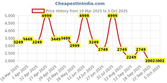 myntra.com riffway Men Casual Sneakers riffway Price History Graph from 19 Mar 2025 to 4 Oct 2025