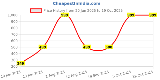 myntra.com riffway Men Chamomile Long Lasting Eau De Parfum - 50 ml riffway Price History Graph from 20 Jun 2025 to 18 Oct 2025
